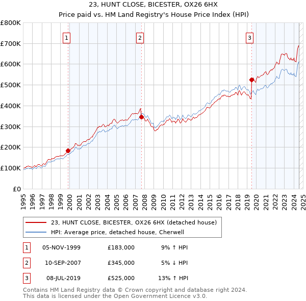 23, HUNT CLOSE, BICESTER, OX26 6HX: Price paid vs HM Land Registry's House Price Index