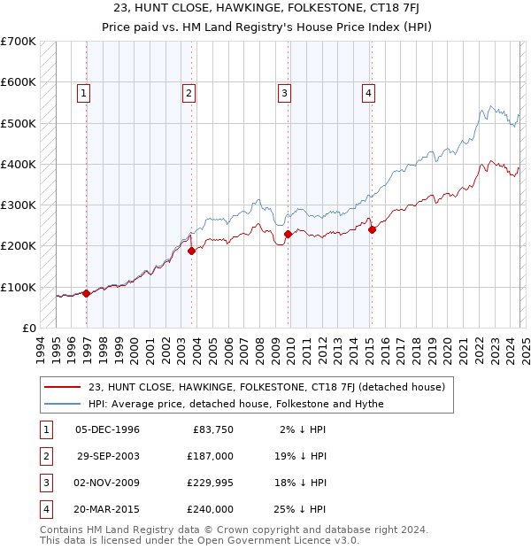 23, HUNT CLOSE, HAWKINGE, FOLKESTONE, CT18 7FJ: Price paid vs HM Land Registry's House Price Index