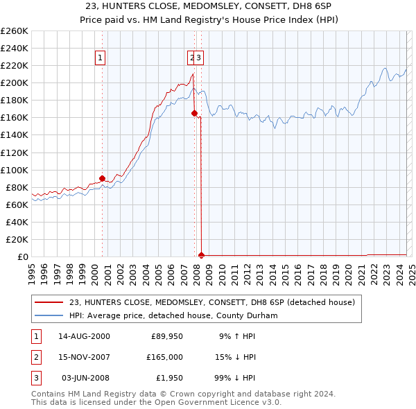 23, HUNTERS CLOSE, MEDOMSLEY, CONSETT, DH8 6SP: Price paid vs HM Land Registry's House Price Index