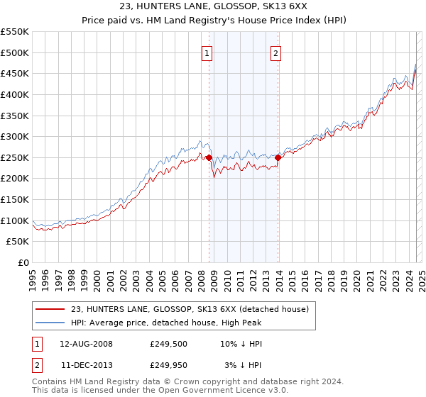 23, HUNTERS LANE, GLOSSOP, SK13 6XX: Price paid vs HM Land Registry's House Price Index