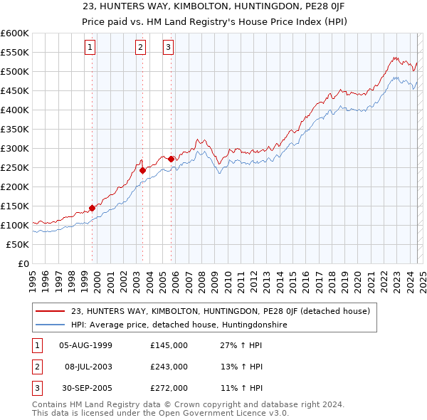 23, HUNTERS WAY, KIMBOLTON, HUNTINGDON, PE28 0JF: Price paid vs HM Land Registry's House Price Index