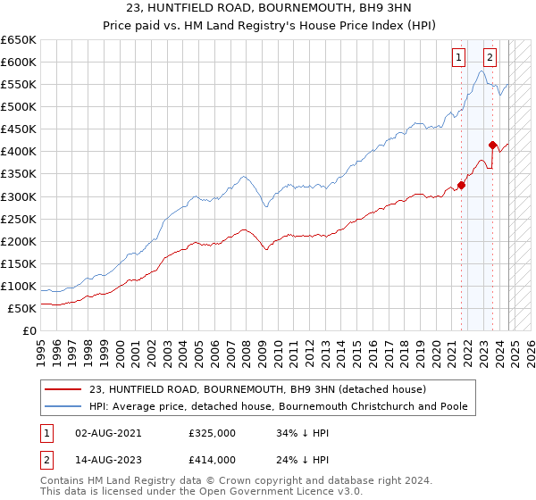 23, HUNTFIELD ROAD, BOURNEMOUTH, BH9 3HN: Price paid vs HM Land Registry's House Price Index