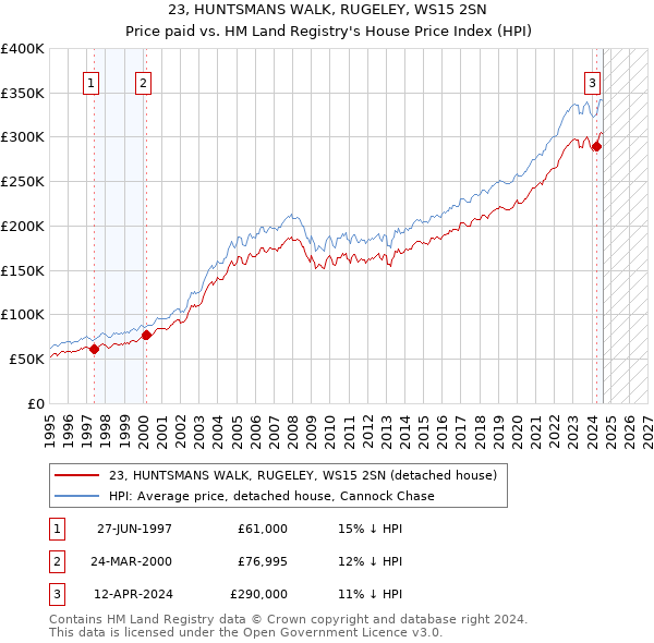 23, HUNTSMANS WALK, RUGELEY, WS15 2SN: Price paid vs HM Land Registry's House Price Index