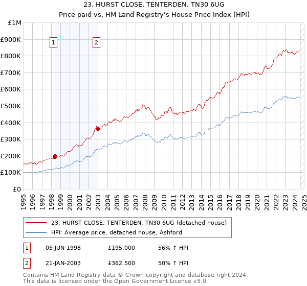 23, HURST CLOSE, TENTERDEN, TN30 6UG: Price paid vs HM Land Registry's House Price Index