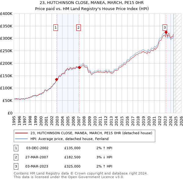 23, HUTCHINSON CLOSE, MANEA, MARCH, PE15 0HR: Price paid vs HM Land Registry's House Price Index