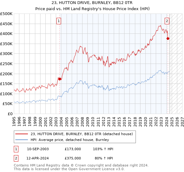 23, HUTTON DRIVE, BURNLEY, BB12 0TR: Price paid vs HM Land Registry's House Price Index