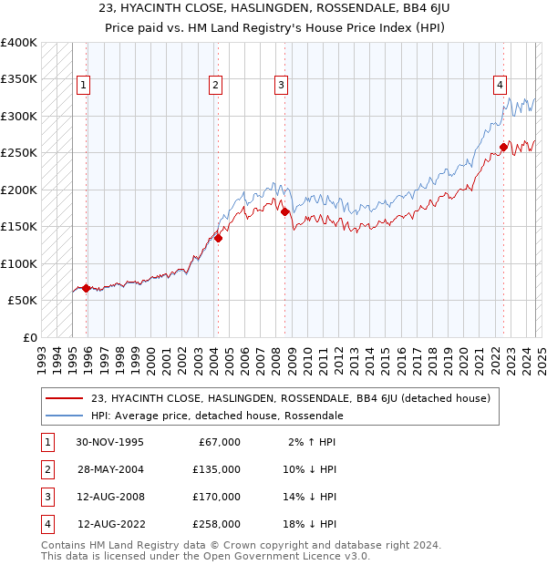 23, HYACINTH CLOSE, HASLINGDEN, ROSSENDALE, BB4 6JU: Price paid vs HM Land Registry's House Price Index