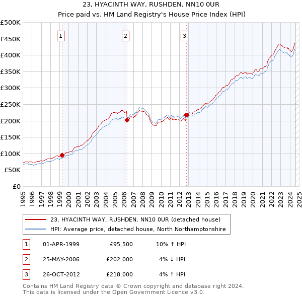 23, HYACINTH WAY, RUSHDEN, NN10 0UR: Price paid vs HM Land Registry's House Price Index