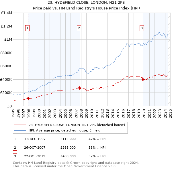 23, HYDEFIELD CLOSE, LONDON, N21 2PS: Price paid vs HM Land Registry's House Price Index