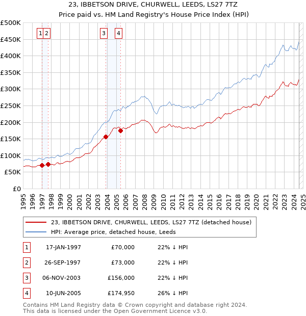 23, IBBETSON DRIVE, CHURWELL, LEEDS, LS27 7TZ: Price paid vs HM Land Registry's House Price Index