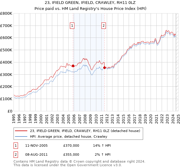 23, IFIELD GREEN, IFIELD, CRAWLEY, RH11 0LZ: Price paid vs HM Land Registry's House Price Index