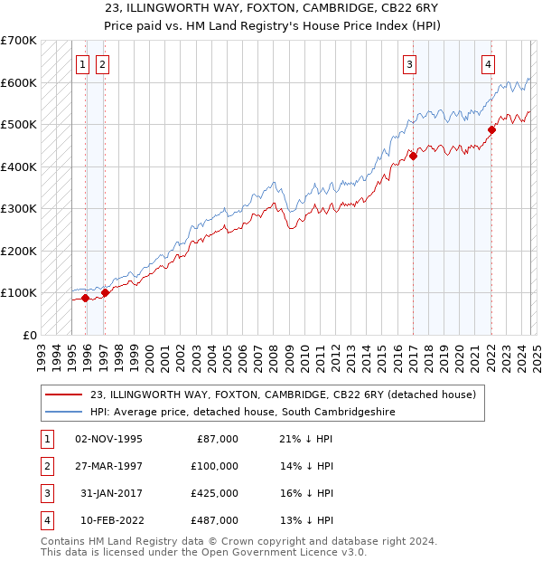 23, ILLINGWORTH WAY, FOXTON, CAMBRIDGE, CB22 6RY: Price paid vs HM Land Registry's House Price Index