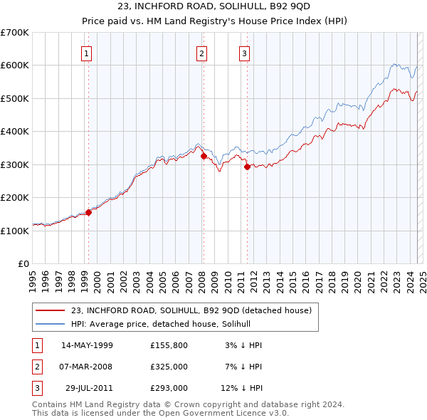 23, INCHFORD ROAD, SOLIHULL, B92 9QD: Price paid vs HM Land Registry's House Price Index