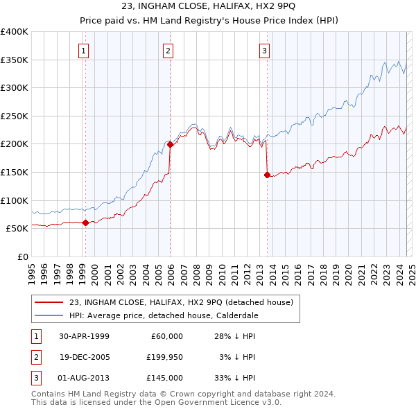 23, INGHAM CLOSE, HALIFAX, HX2 9PQ: Price paid vs HM Land Registry's House Price Index