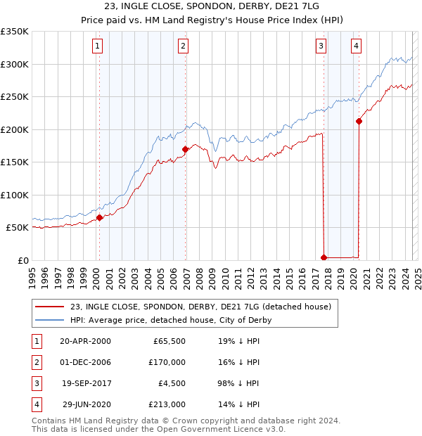 23, INGLE CLOSE, SPONDON, DERBY, DE21 7LG: Price paid vs HM Land Registry's House Price Index