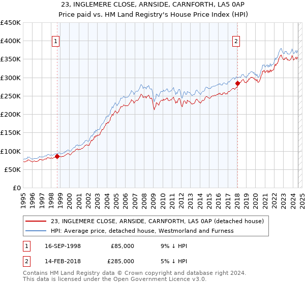 23, INGLEMERE CLOSE, ARNSIDE, CARNFORTH, LA5 0AP: Price paid vs HM Land Registry's House Price Index