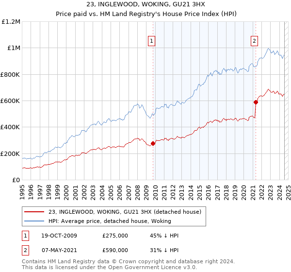 23, INGLEWOOD, WOKING, GU21 3HX: Price paid vs HM Land Registry's House Price Index