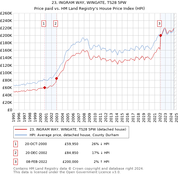 23, INGRAM WAY, WINGATE, TS28 5PW: Price paid vs HM Land Registry's House Price Index