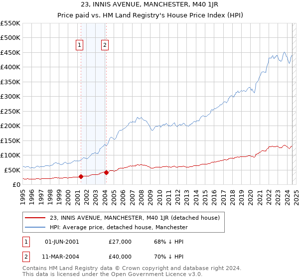 23, INNIS AVENUE, MANCHESTER, M40 1JR: Price paid vs HM Land Registry's House Price Index