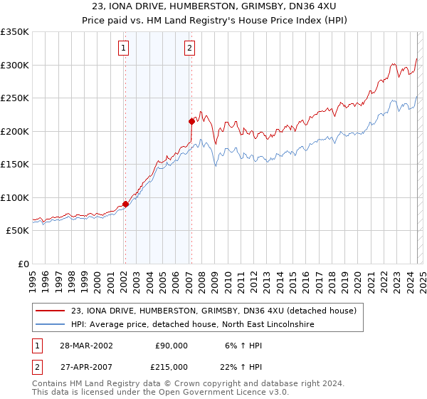 23, IONA DRIVE, HUMBERSTON, GRIMSBY, DN36 4XU: Price paid vs HM Land Registry's House Price Index