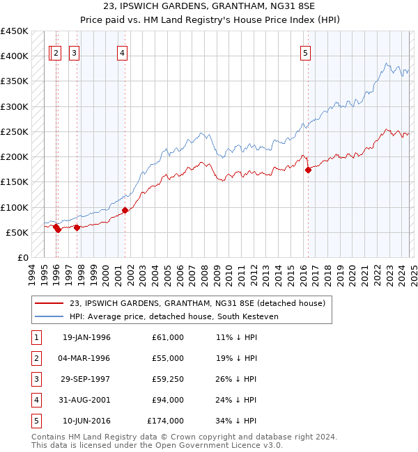 23, IPSWICH GARDENS, GRANTHAM, NG31 8SE: Price paid vs HM Land Registry's House Price Index