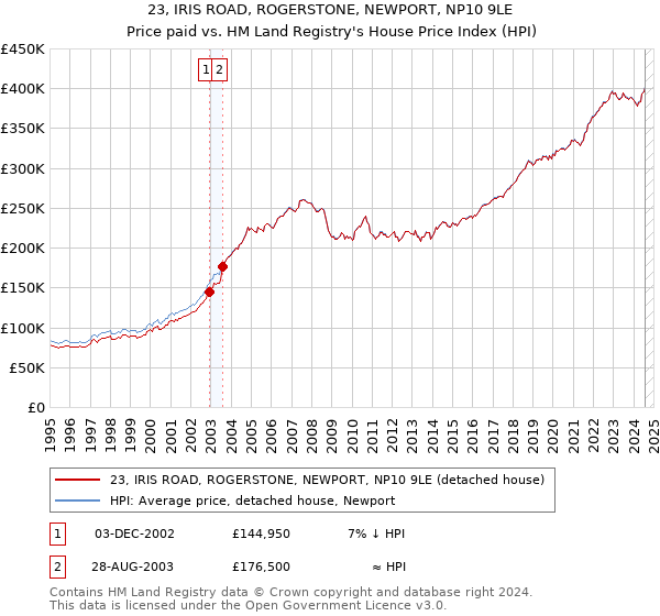 23, IRIS ROAD, ROGERSTONE, NEWPORT, NP10 9LE: Price paid vs HM Land Registry's House Price Index