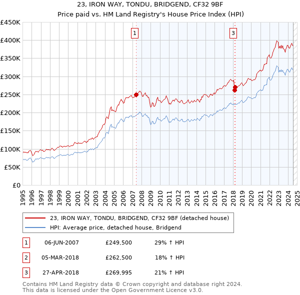 23, IRON WAY, TONDU, BRIDGEND, CF32 9BF: Price paid vs HM Land Registry's House Price Index