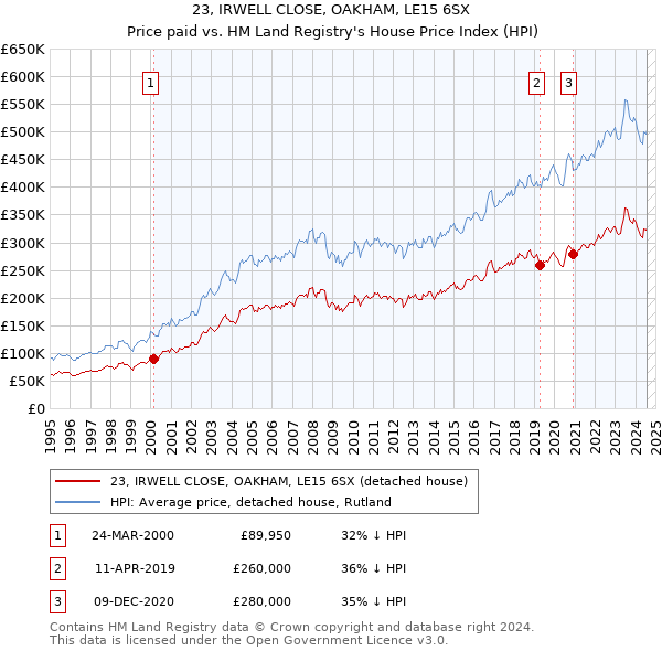 23, IRWELL CLOSE, OAKHAM, LE15 6SX: Price paid vs HM Land Registry's House Price Index