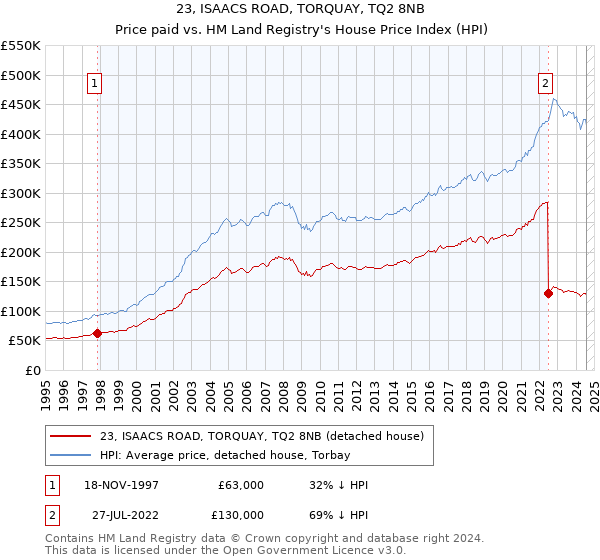 23, ISAACS ROAD, TORQUAY, TQ2 8NB: Price paid vs HM Land Registry's House Price Index