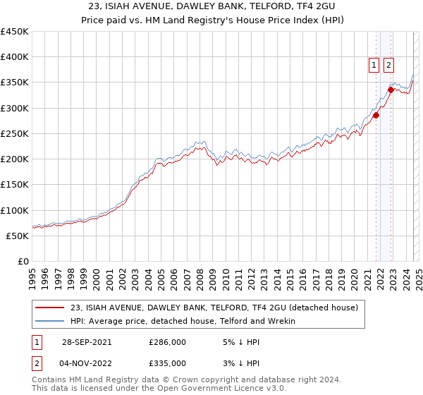 23, ISIAH AVENUE, DAWLEY BANK, TELFORD, TF4 2GU: Price paid vs HM Land Registry's House Price Index