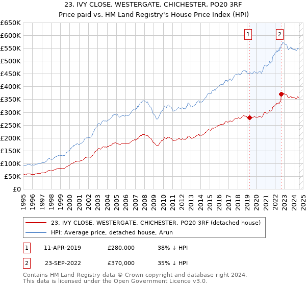 23, IVY CLOSE, WESTERGATE, CHICHESTER, PO20 3RF: Price paid vs HM Land Registry's House Price Index