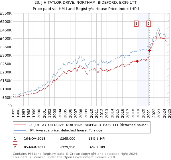 23, J H TAYLOR DRIVE, NORTHAM, BIDEFORD, EX39 1TT: Price paid vs HM Land Registry's House Price Index