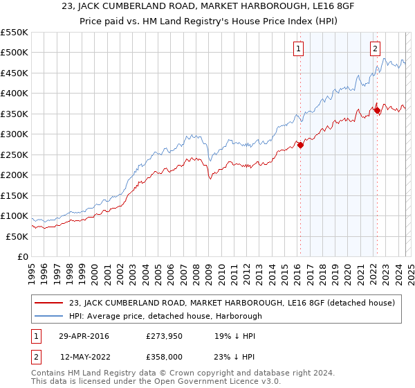 23, JACK CUMBERLAND ROAD, MARKET HARBOROUGH, LE16 8GF: Price paid vs HM Land Registry's House Price Index