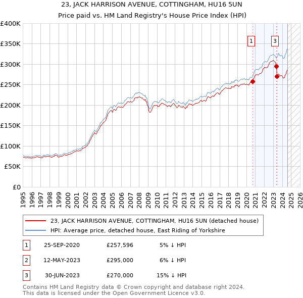 23, JACK HARRISON AVENUE, COTTINGHAM, HU16 5UN: Price paid vs HM Land Registry's House Price Index