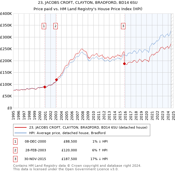 23, JACOBS CROFT, CLAYTON, BRADFORD, BD14 6SU: Price paid vs HM Land Registry's House Price Index