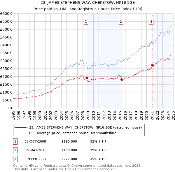 23, JAMES STEPHENS WAY, CHEPSTOW, NP16 5GE: Price paid vs HM Land Registry's House Price Index