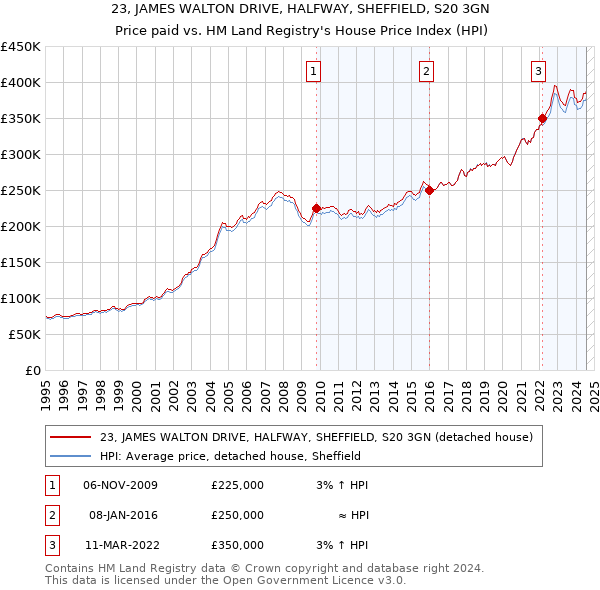 23, JAMES WALTON DRIVE, HALFWAY, SHEFFIELD, S20 3GN: Price paid vs HM Land Registry's House Price Index