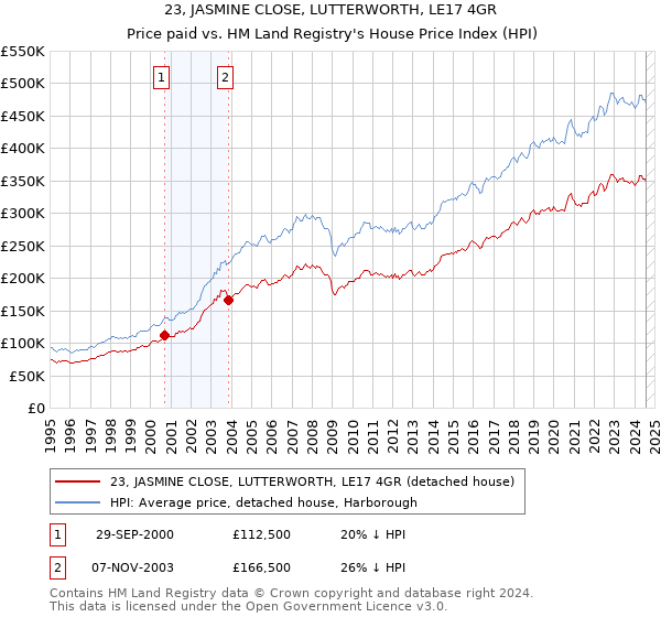 23, JASMINE CLOSE, LUTTERWORTH, LE17 4GR: Price paid vs HM Land Registry's House Price Index