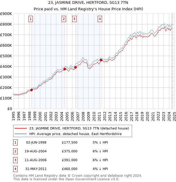 23, JASMINE DRIVE, HERTFORD, SG13 7TN: Price paid vs HM Land Registry's House Price Index