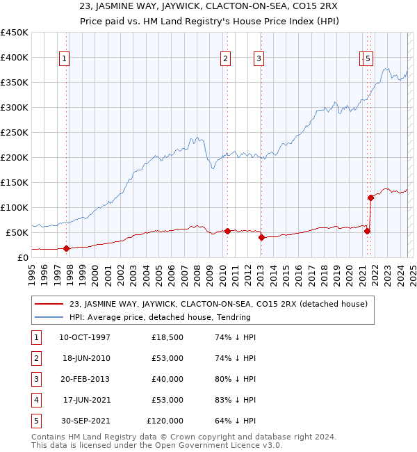 23, JASMINE WAY, JAYWICK, CLACTON-ON-SEA, CO15 2RX: Price paid vs HM Land Registry's House Price Index