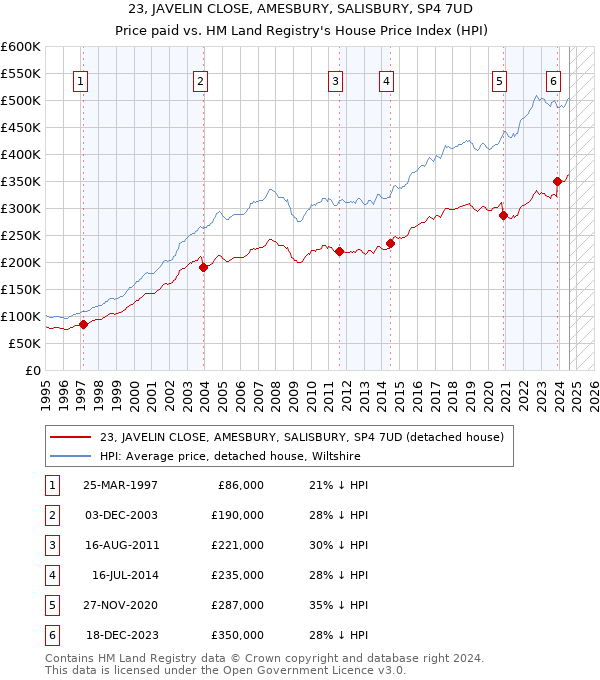 23, JAVELIN CLOSE, AMESBURY, SALISBURY, SP4 7UD: Price paid vs HM Land Registry's House Price Index