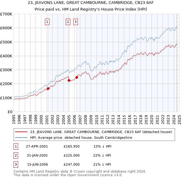 23, JEAVONS LANE, GREAT CAMBOURNE, CAMBRIDGE, CB23 6AF: Price paid vs HM Land Registry's House Price Index