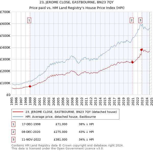 23, JEROME CLOSE, EASTBOURNE, BN23 7QY: Price paid vs HM Land Registry's House Price Index