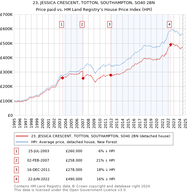 23, JESSICA CRESCENT, TOTTON, SOUTHAMPTON, SO40 2BN: Price paid vs HM Land Registry's House Price Index