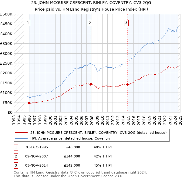 23, JOHN MCGUIRE CRESCENT, BINLEY, COVENTRY, CV3 2QG: Price paid vs HM Land Registry's House Price Index