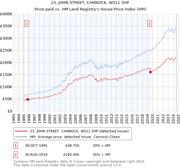 23, JOHN STREET, CANNOCK, WS11 5HP: Price paid vs HM Land Registry's House Price Index