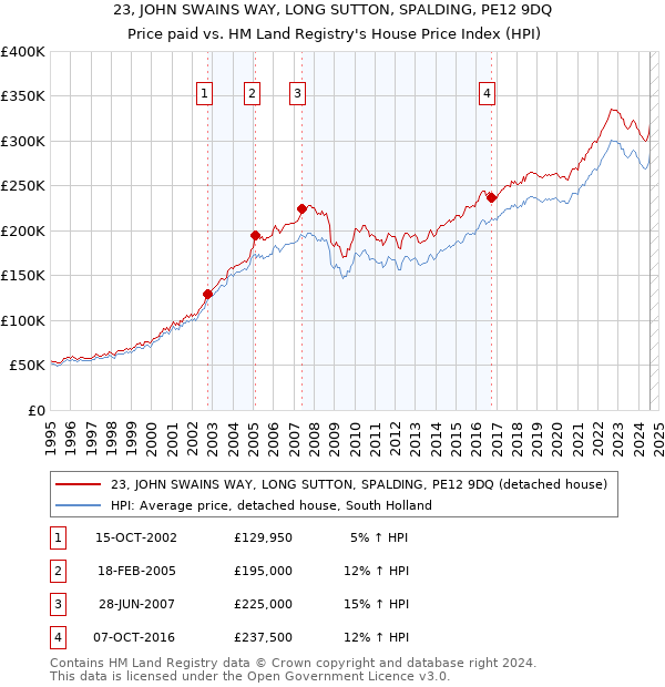 23, JOHN SWAINS WAY, LONG SUTTON, SPALDING, PE12 9DQ: Price paid vs HM Land Registry's House Price Index