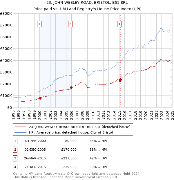 23, JOHN WESLEY ROAD, BRISTOL, BS5 8RL: Price paid vs HM Land Registry's House Price Index