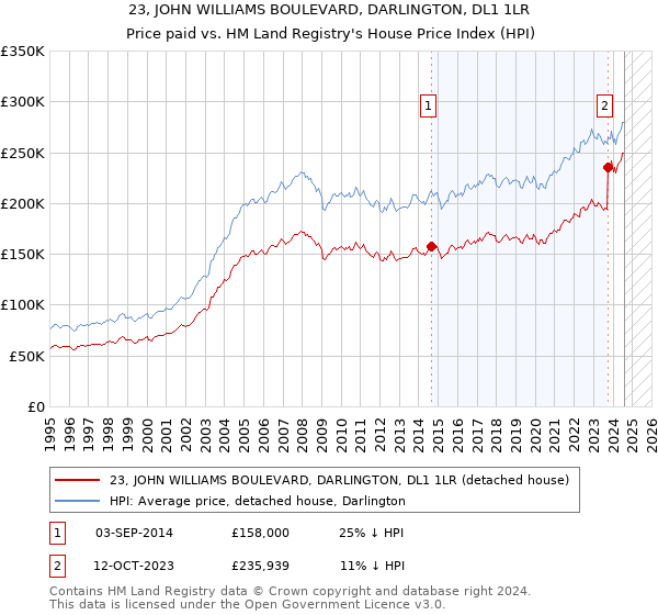 23, JOHN WILLIAMS BOULEVARD, DARLINGTON, DL1 1LR: Price paid vs HM Land Registry's House Price Index