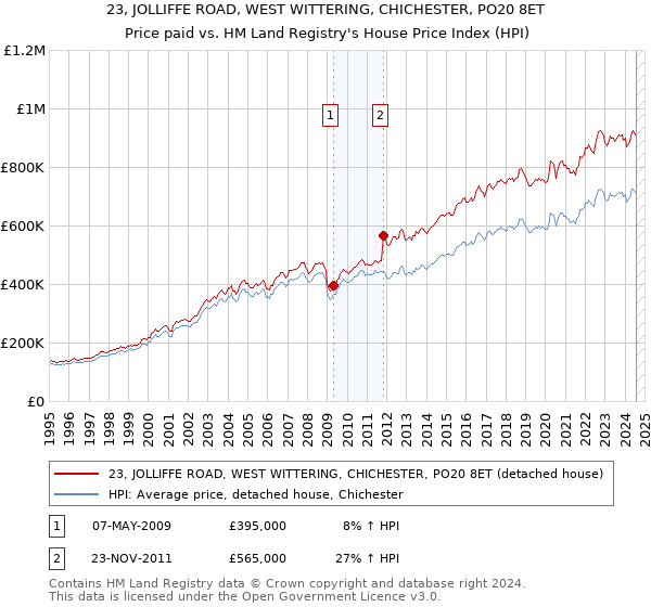 23, JOLLIFFE ROAD, WEST WITTERING, CHICHESTER, PO20 8ET: Price paid vs HM Land Registry's House Price Index